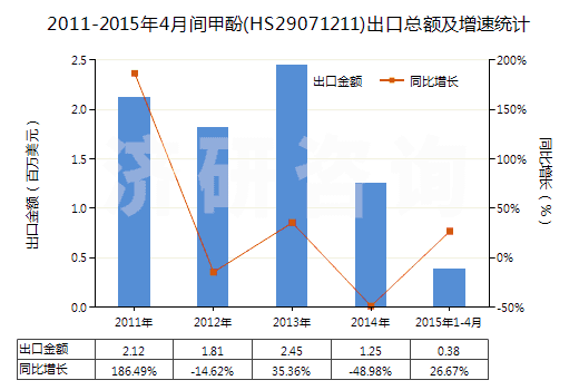 2011-2015年4月間甲酚(HS29071211)出口總額及增速統(tǒng)計(jì)